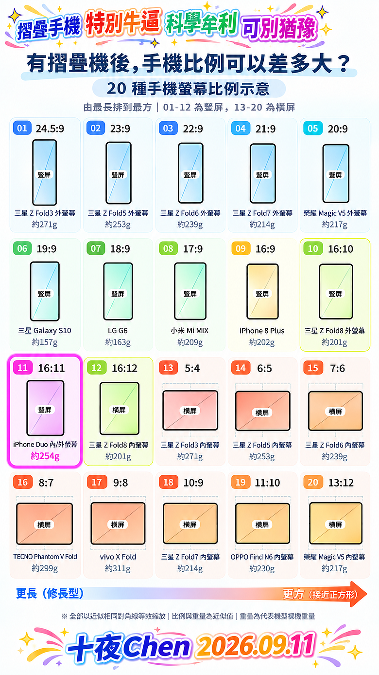 🔷網評總整理：iPhone Duo 這 50 個功能還得再加油 🔷
