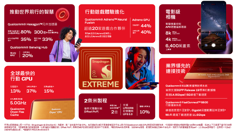 點我看大圖 【採訪】高通推出新一代 Snapdragon 8 Elite Extreme Gen 6/Elite Gen 6 兩款處理器 AI 手機世代來臨的首發尖兵