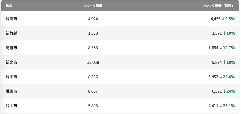 2026 上半年七都房市全面量縮：台北交易量年減 25%，哪一都最抗跌？
