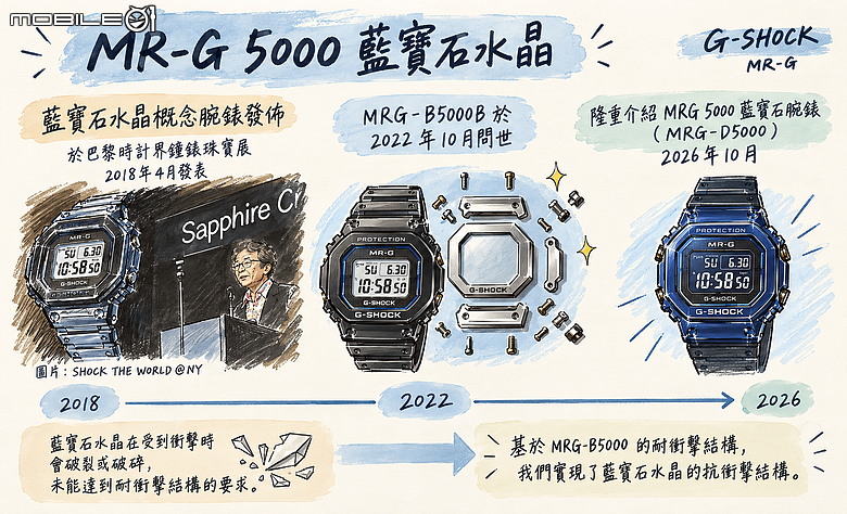 全球限量 20 枚「MRG-D5000」開箱|從夢想到實現,一探「藍玫瑰計劃」開發歷程!