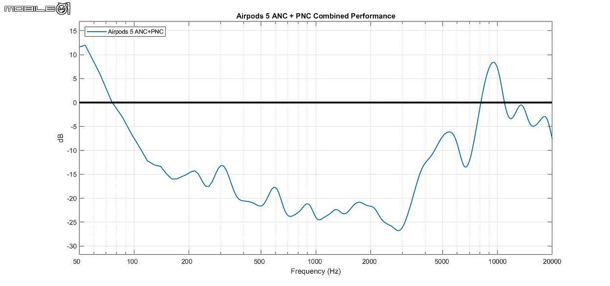 Apple AirPods 5 試聽報告|降噪與音質雙雙升級的超值之作