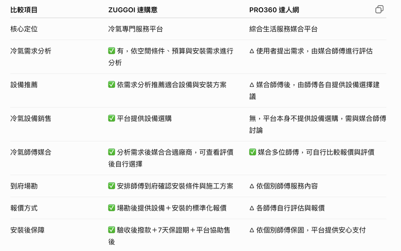 點我看大圖 冷氣安裝媒合平台請益 zuggoi、pro360差在哪?