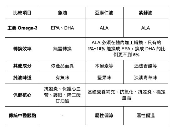 以前吃魚油吃到放棄，最近改吃紫蘇油