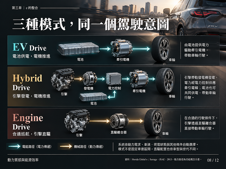 點我看大圖 為什麼說本田 e:HEV 是當今最理想的車輛動力系統