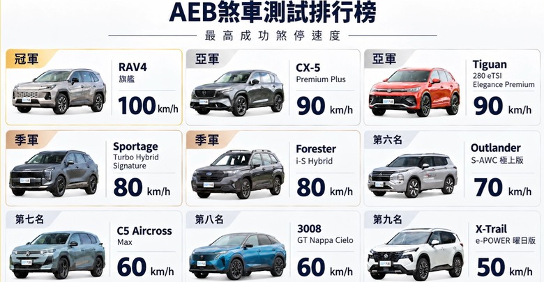 九輛齊聚！平價進口SUV，空間、AEB、麋鹿三關實測