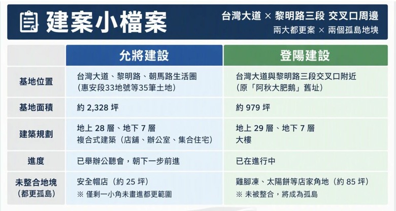 2大建商踢鐵板！傳街角店面喊每坪500萬「整合留孤島」