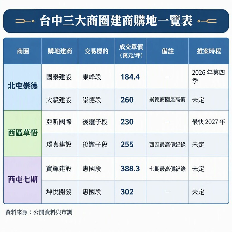 台中3區地價躋身「200萬俱樂部」，摩鐵、幼兒園全鍍金
