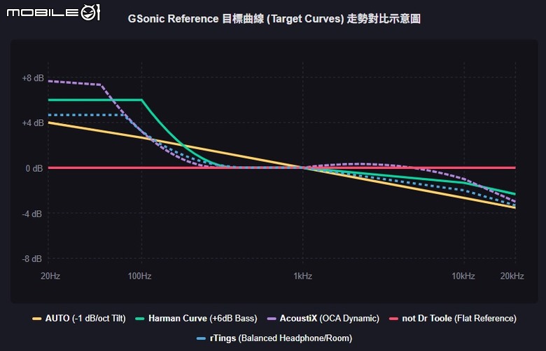 【深度解析】GSonic Reference 內建 Target Curves 調音曲線全攻略！聽感差異與圖解分析