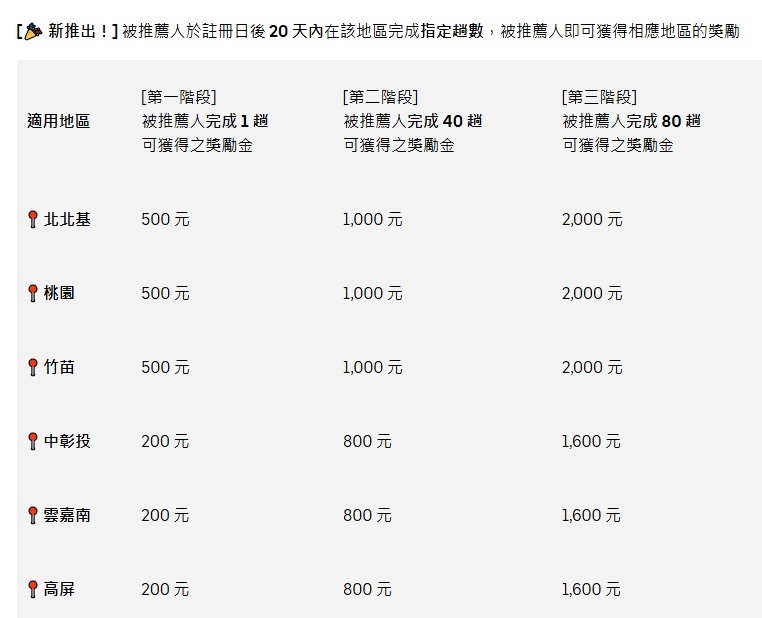 Ubereats外送員工作心得分享
