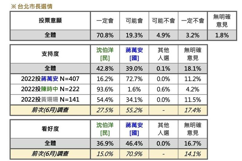 又一份新民調出來了