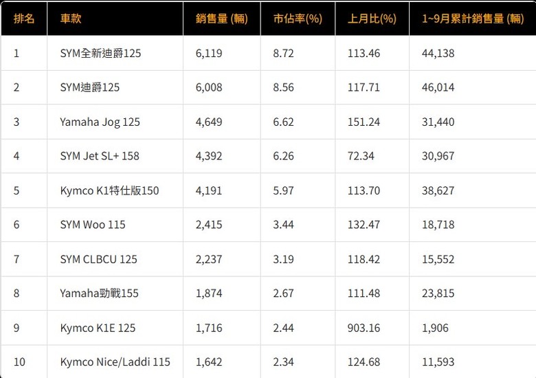九月機車銷量排行討論