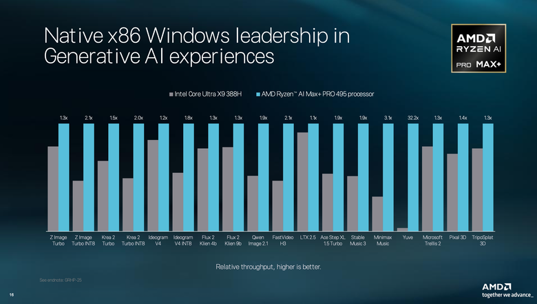 AMD 再度強調自家 Ryzen AI Max+ 處理器在 AI 代理時代的三大優勢 以 x86 架構搭配 Windows 原生支援提供完整生態系支援