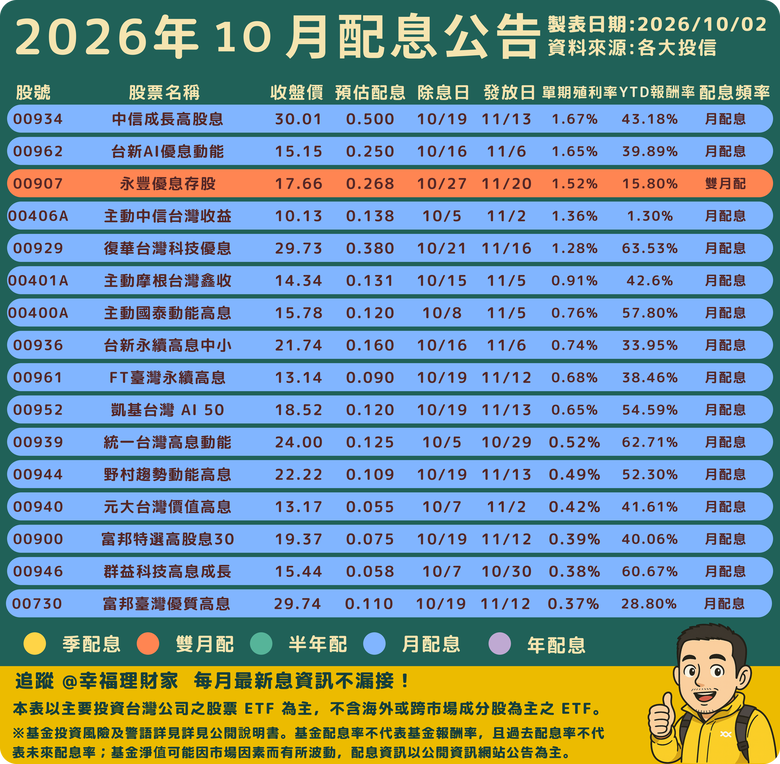 0056預估配1.72元，還沒進季配前三？10月ETF配息排行榜整理