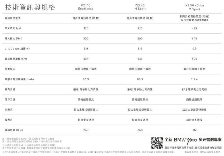 點我看大圖 總代理「BMW iX3車型售價」公布-312萬(50M)、268萬(40M)、245萬(40E)