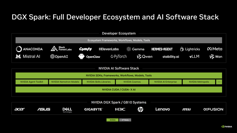 NVIDIA AI 小金盒 DGX Spark 推出 64GB 版本 使用更具彈性但是價格也大漲價