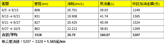 【真食驗室 EP.03】2026年9月油耗月報|連續第2個月驗證通勤真實數據
