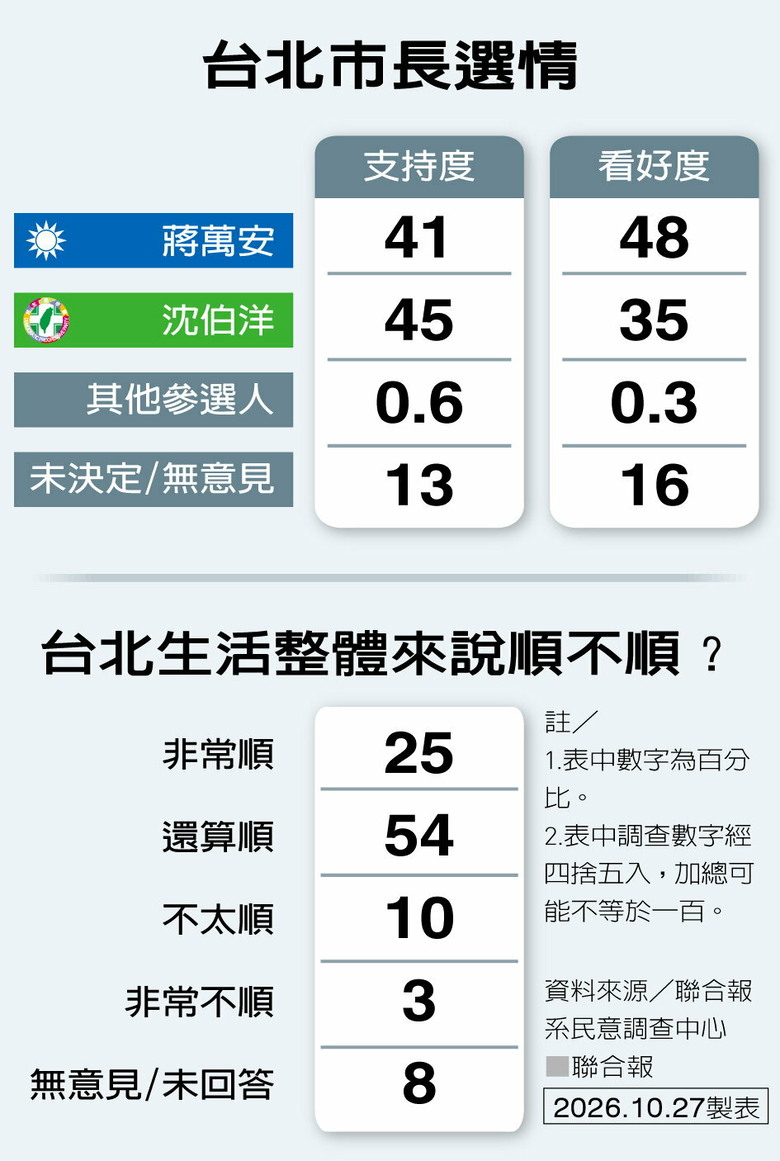 【聯合報最新民調】沈伯洋支持度45％領先蔣萬安41％