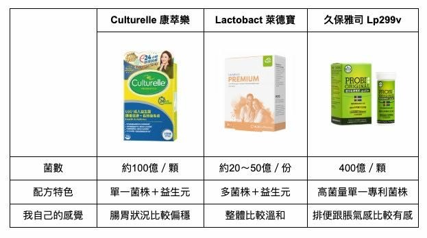 康萃樂、萊德寶、久保雅司 3款益生菌吃完的真實心得