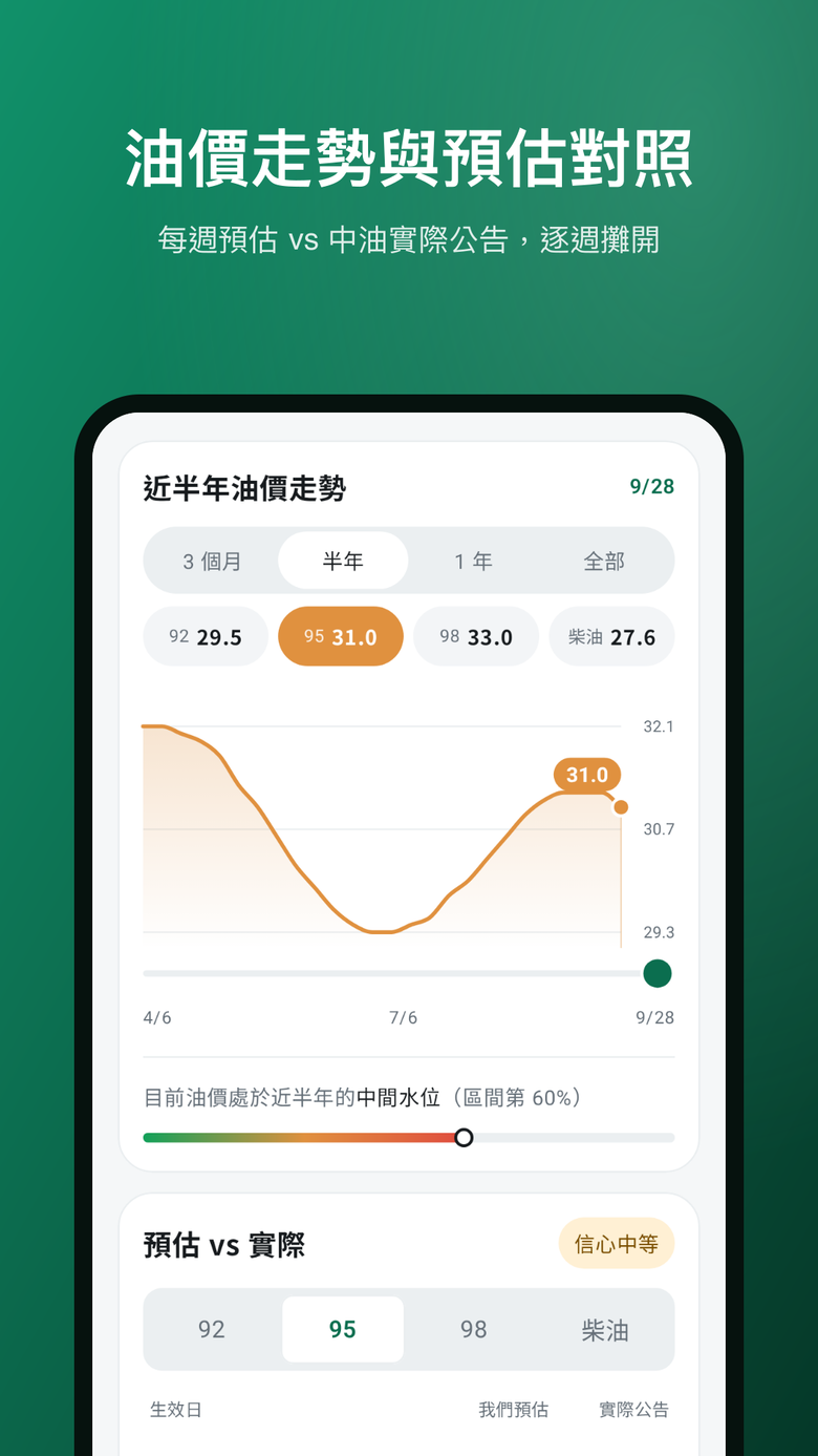 [自製App分享] 油價助手：今天加油還是等下週？下週油價預測＋附近加油站一鍵導航