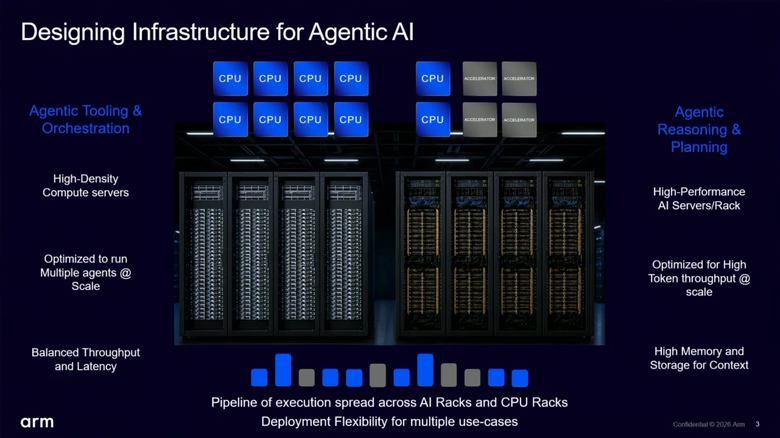 點我看大圖 Arm AGI CPU 實測表現驚人!機櫃級算力翻倍力壓 AMD Turin