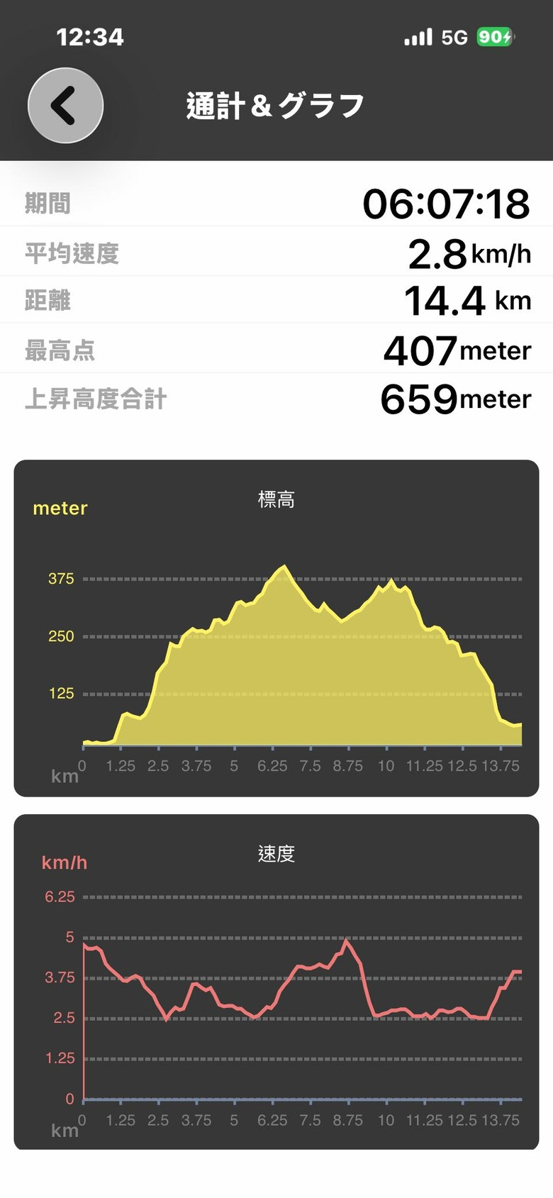 迴鶯鶯迴走三回,大棟山連稜屬台北天際線第八段大部分,十餘年來山遊記