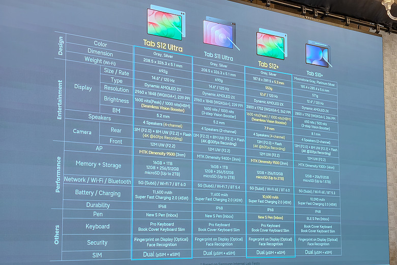 三星 Galaxy Tab S12 系列登場｜5.1mm 超薄機身、天璣 9500 加持，AI 生產力全面進化！
