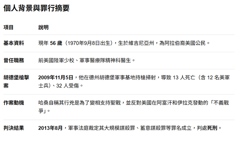 美軍史無前例直播尼達爾·哈桑槍決 胡德堡槍擊犯 12月伏法