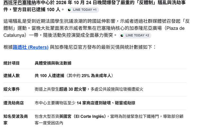 西班牙抗議活動演變成混亂：巴塞隆納騷亂爆發，抗議者洗劫商店，焚燒街頭家具。