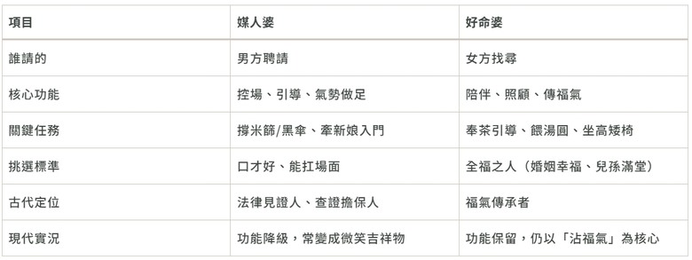 【婚俗冷知識】媒人婆和好命婆差在哪?別再搞混!兩大角色一次看懂