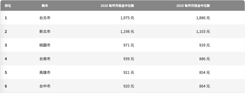 租金漲最多的是哪裡？：2026 上半年六都租金排行