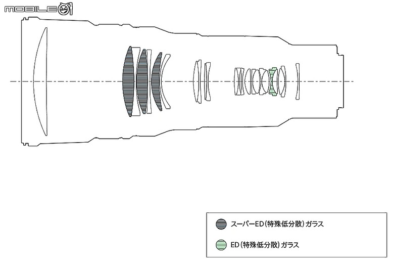 Sony FE 400mm F4.5 GM / FE 600mm F6.3 GM 雙鏡評測|1 公斤不到的超望遠,重新定義手持大砲!