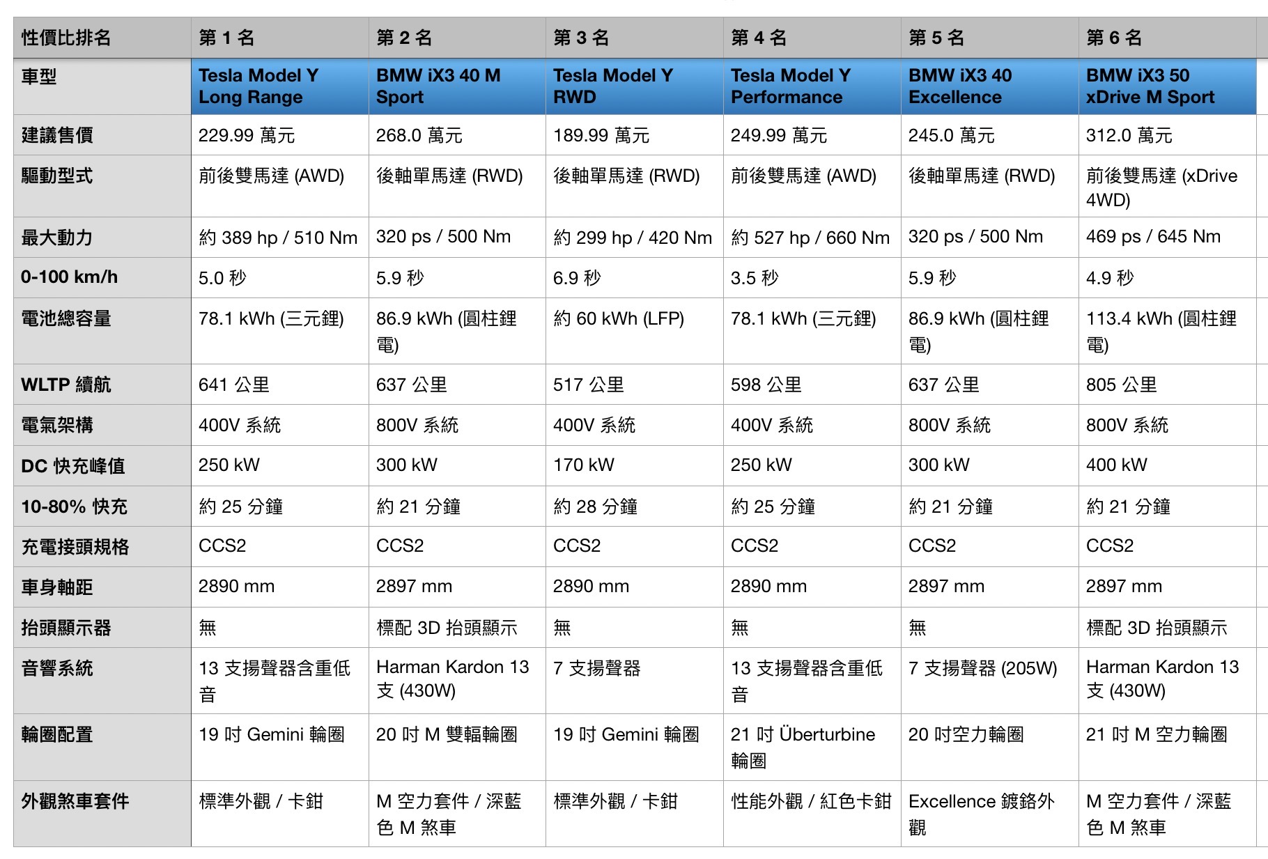BMW iX3 40 M Sport 50 xDrive M Sport 大家怎麼選？！