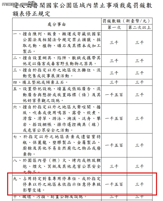 點我看大圖 太魯閣國家公園區域,違規停車罰多少? 答:1500起跳。