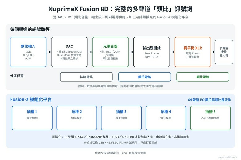 AES/EBU 與 AoIP，魚與熊掌兼玩！以NuprimeX Fusion 8D 打造新世代 AoIP＋AES/EBU 雙刀流數位劇院