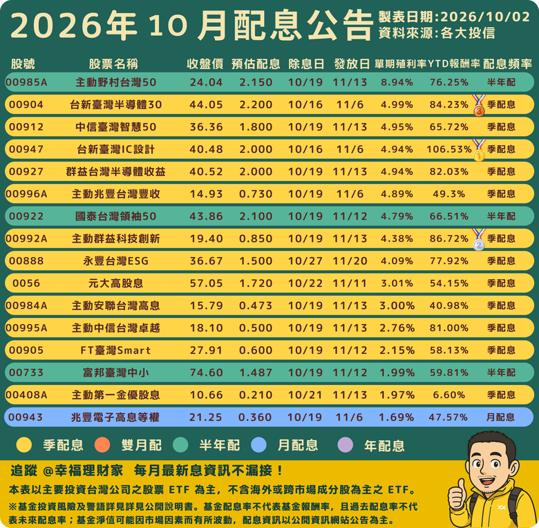0056預估配1.72元，還沒進季配前三？10月ETF配息排行榜整理