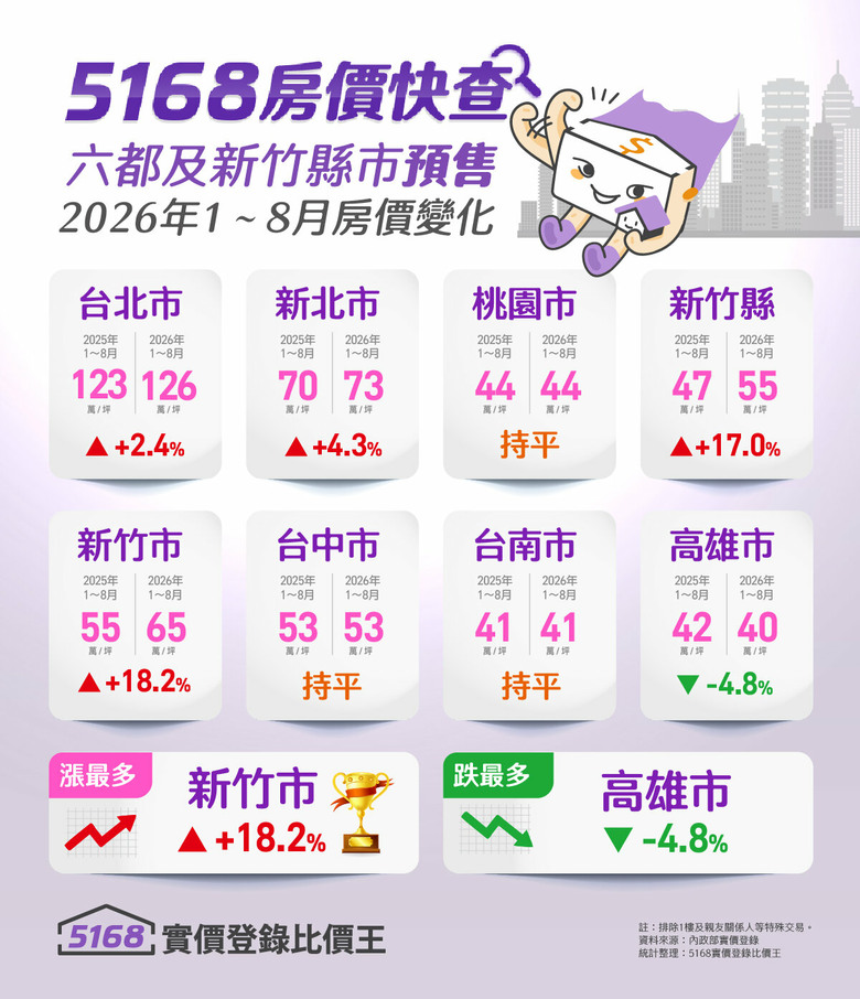 5168房價快查／預售狂漲18％碾壓六都！「今年買地、5年賣學弟」揭密竹科買房食物鏈