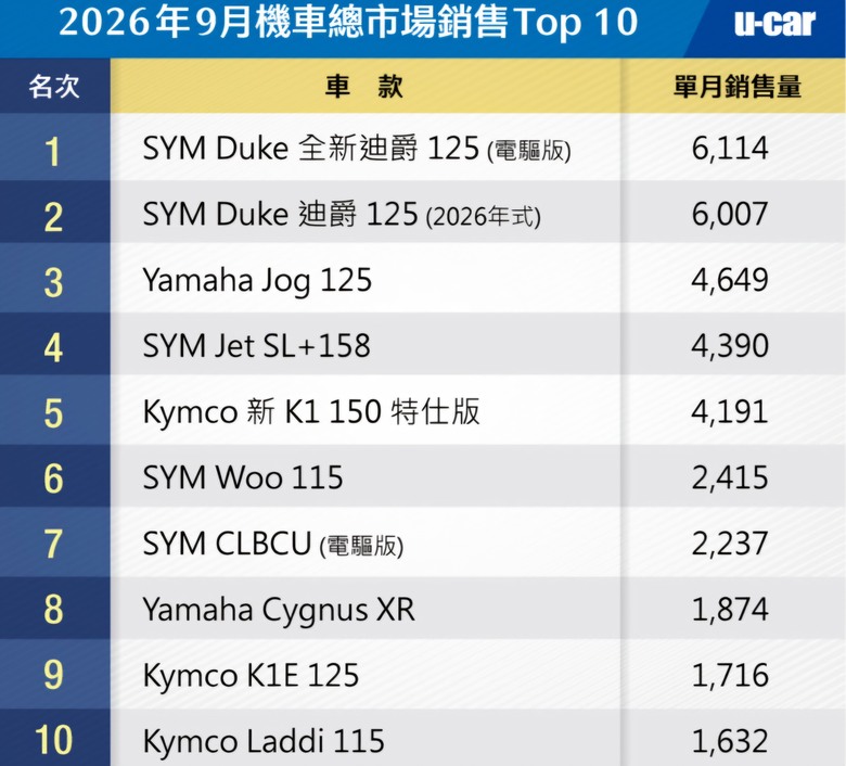 K1車系 5907 贏過 Jog