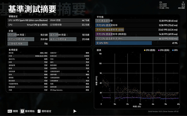【Part2】要價超過 18 萬的筆電能玩遊戲嗎？ NVIDIA RTX Spark 遊戲效能實機測試