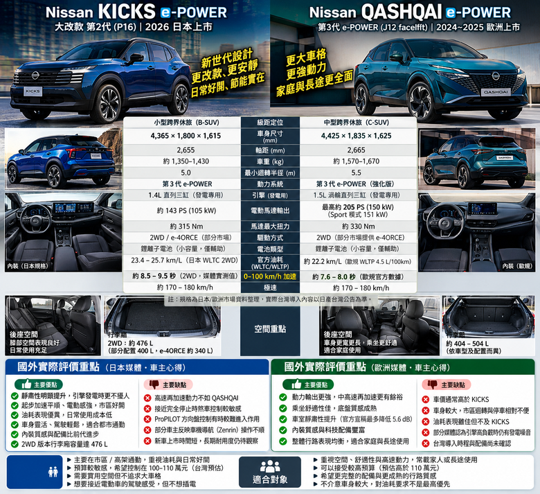 Nissan Qashqai  新Kick  epower 怎麼無聲無息