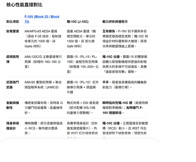 【陽春麵F-16V】在實戰中能夠打贏【殲J-10C】?