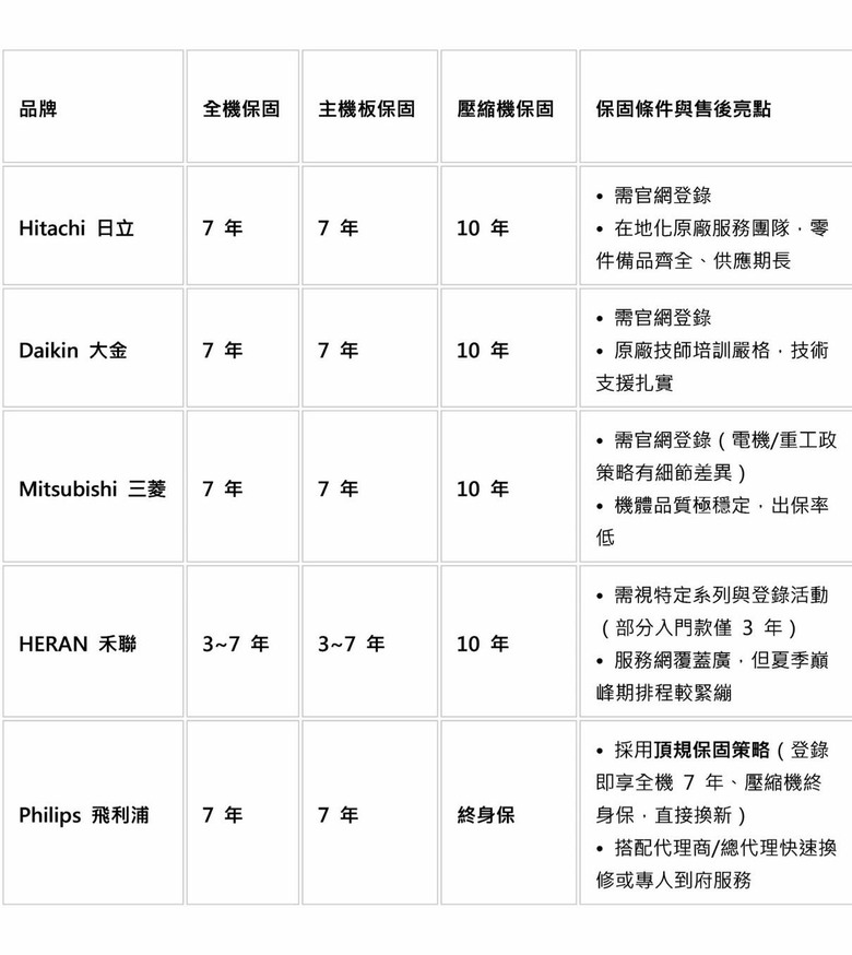 幫老家父母換空調，買冷氣還是得看保固