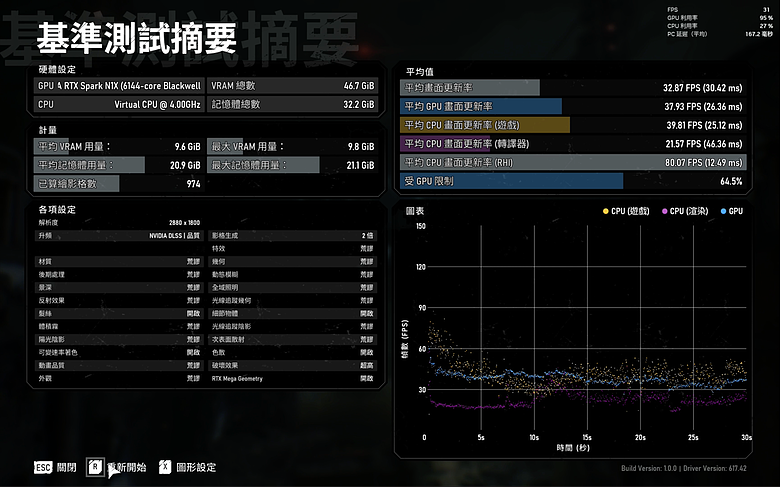 【Part2】要價超過 18 萬的筆電能玩遊戲嗎？ NVIDIA RTX Spark 遊戲效能實機測試