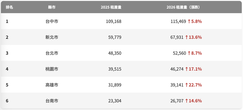 租屋需求都往哪裡跑？：2026 上半年六都租屋數排行