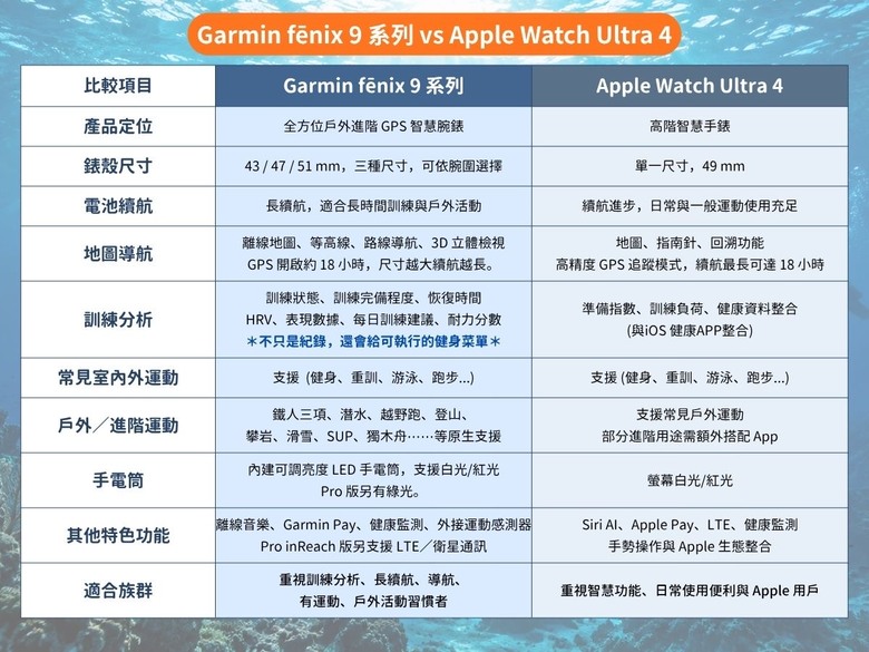 2026 運動智慧錶比較：Garmin fēnix 9 vs Apple Watch Ultra 4