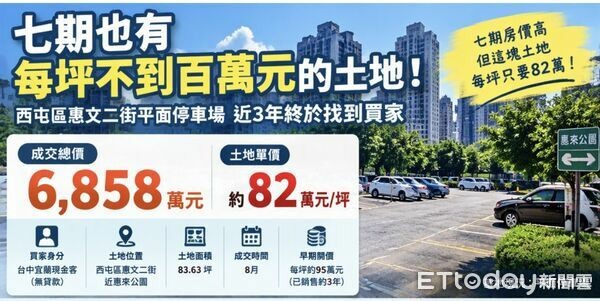 宜蘭豪客撿漏！每坪不到百萬買七期「佛心停車場」