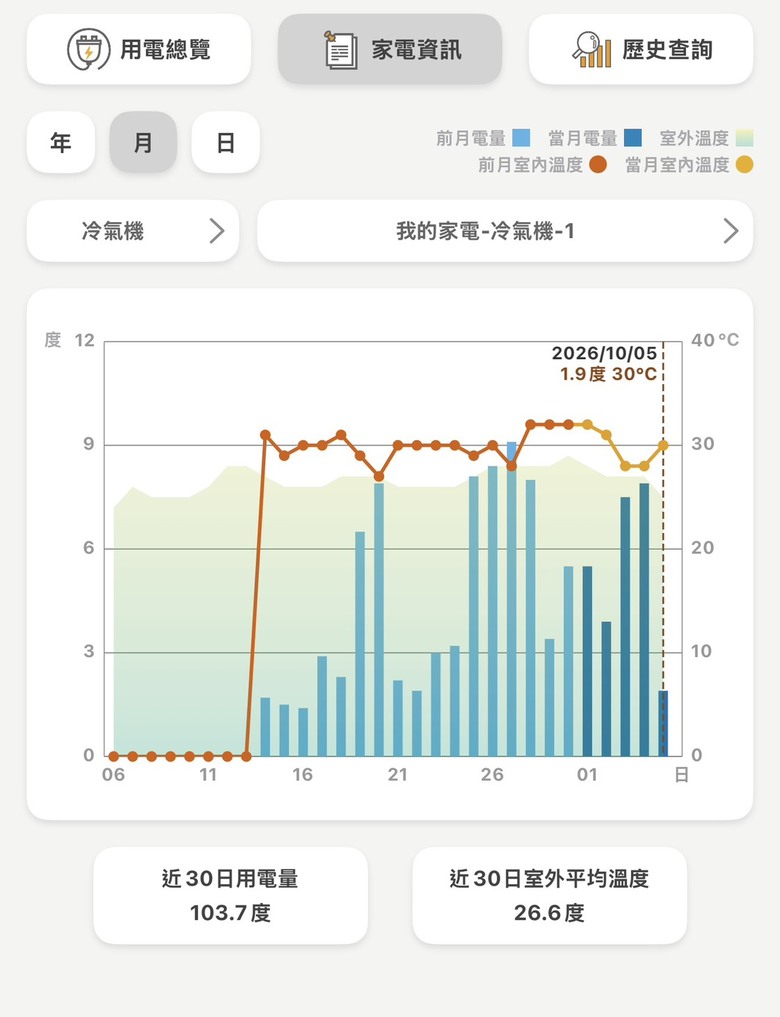 【心得】頂樓西曬房的生存救星!Panasonic國際牌變頻冷暖VX極致分離式冷氣(CS-VX40FA2)深度開箱與極限跨樓層施工分享