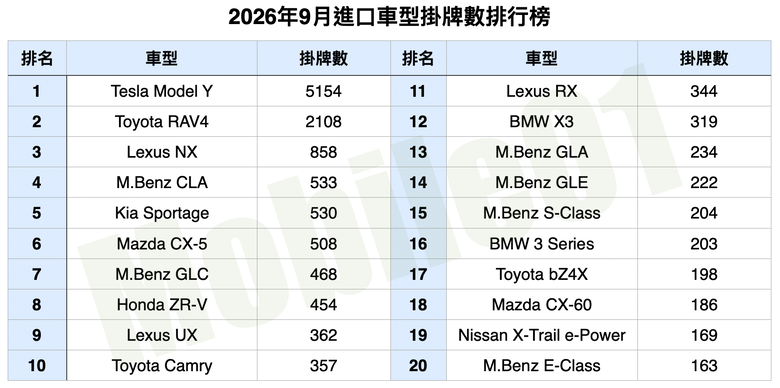 台灣汽車市場2026年9月銷售報告｜Model Y交出破五千巨量，躍升本月銷售冠軍！
