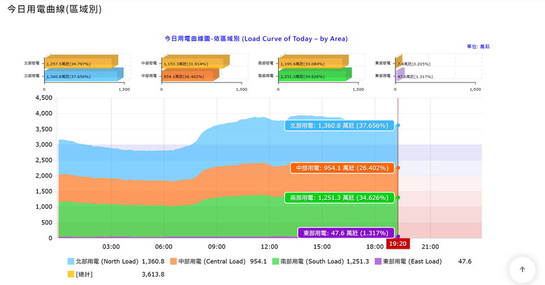 中火史上最高發電6.2GW，空汙季不但七台毒煤火力全開還加燒兩台燃氣汙染