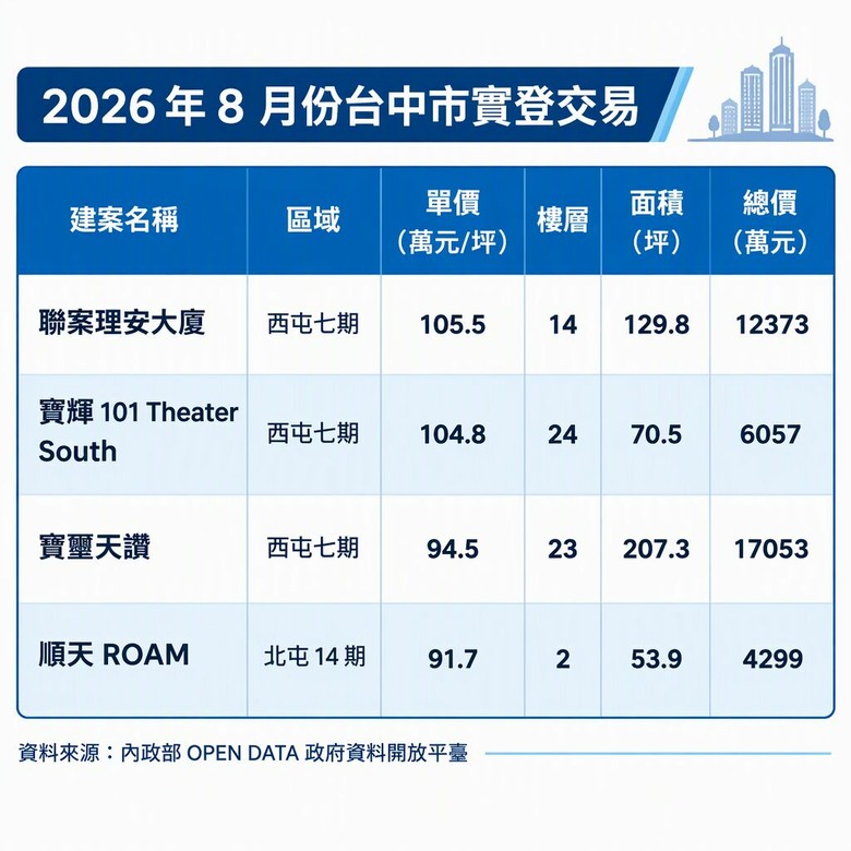 14期房價驚見「平行時空」，9字頭創高、4字頭仍買得到