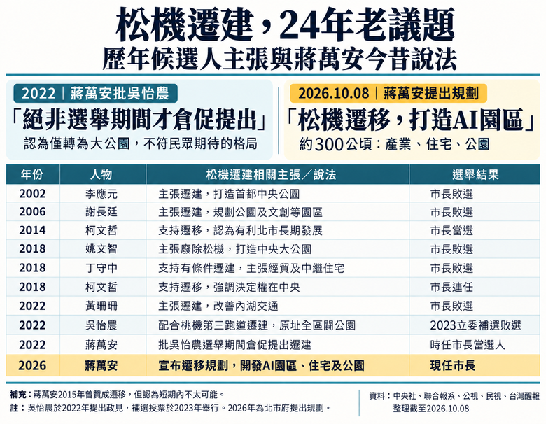 你知道，2022民進黨吳怡農主張拆掉松山機場，然後蓋什麼嗎？